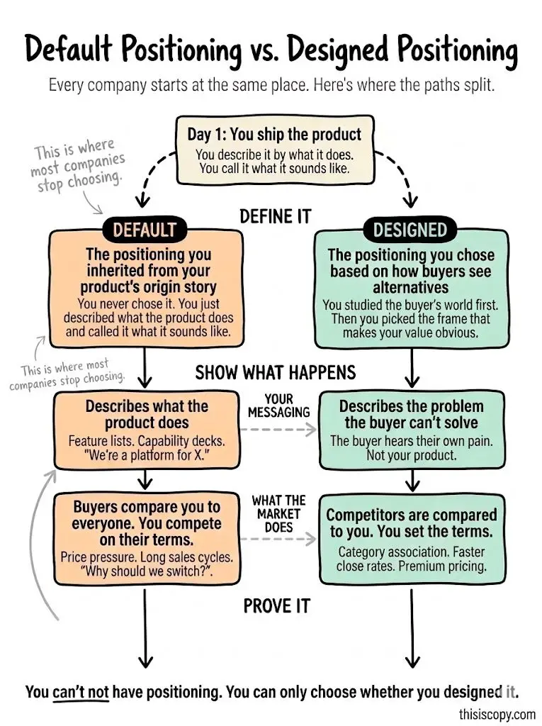 Default Positioning — what happens when you don't actively position