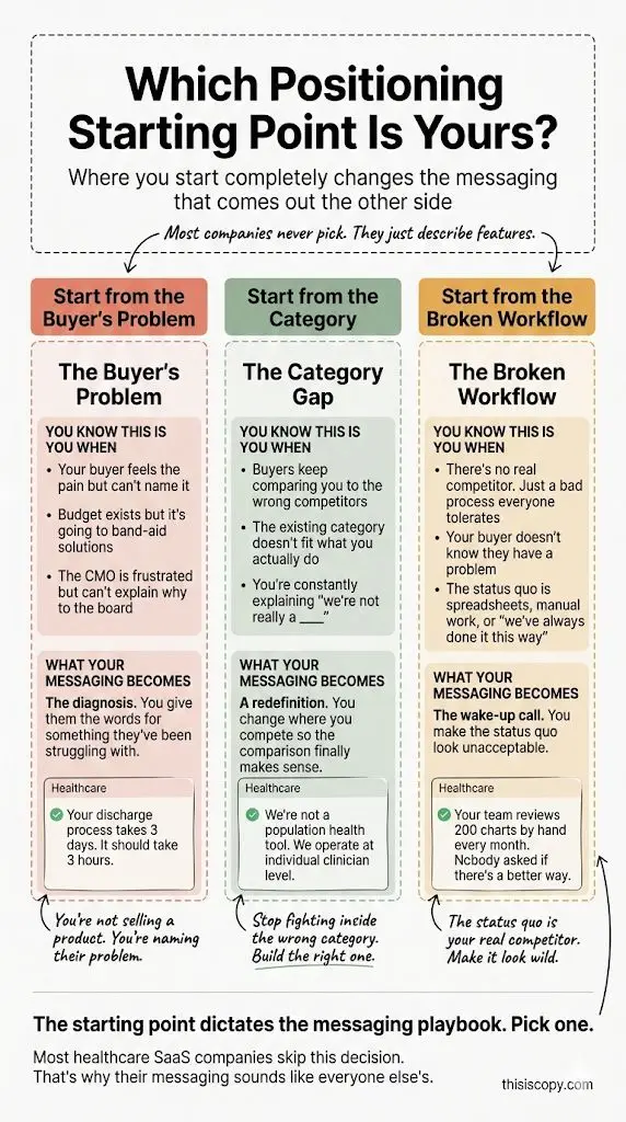 Positioning starting point — where to begin your positioning work