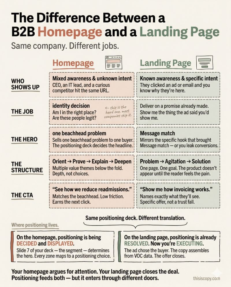 Difference between a homepage and a landing page
