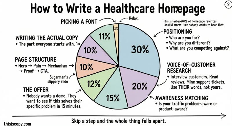 Healthcare homepage copywriting example