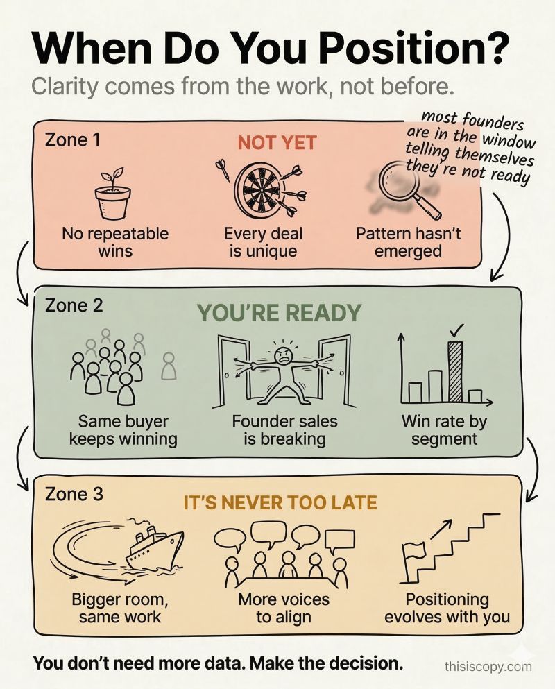 When do you position — timing your positioning work