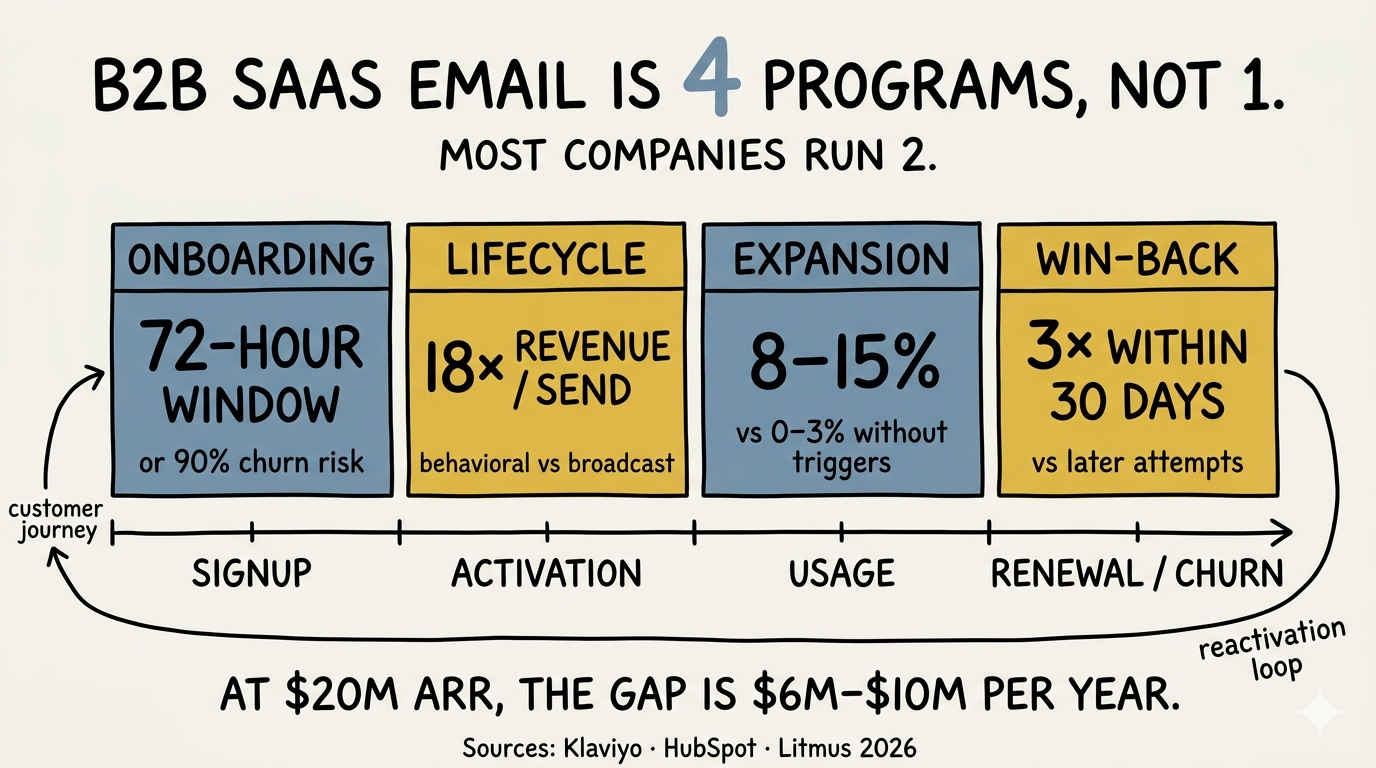 B2B SaaS email marketing is four programs running together