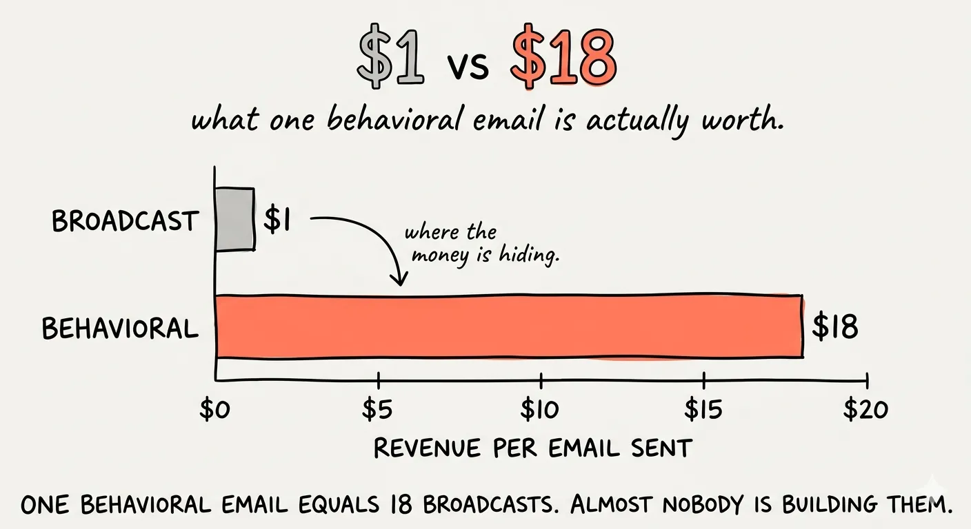 B2B SaaS email revenue gap