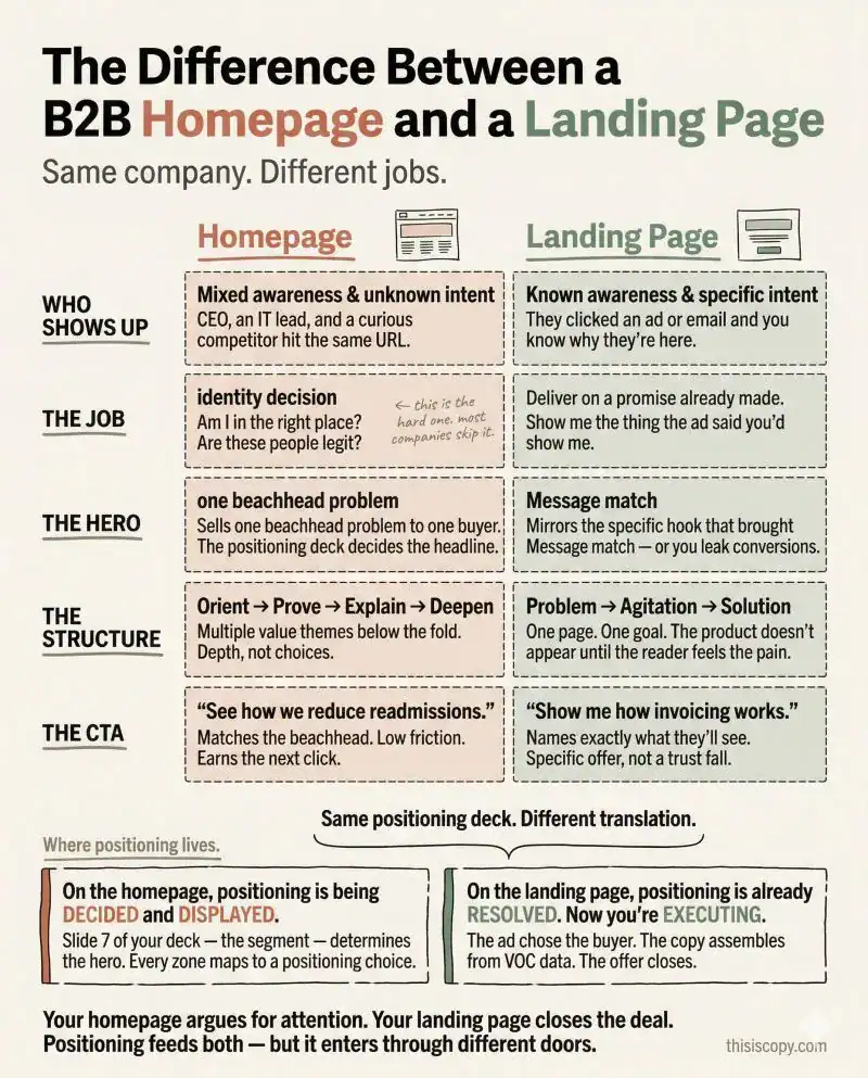 Homepage vs landing page — B2B copywriting example